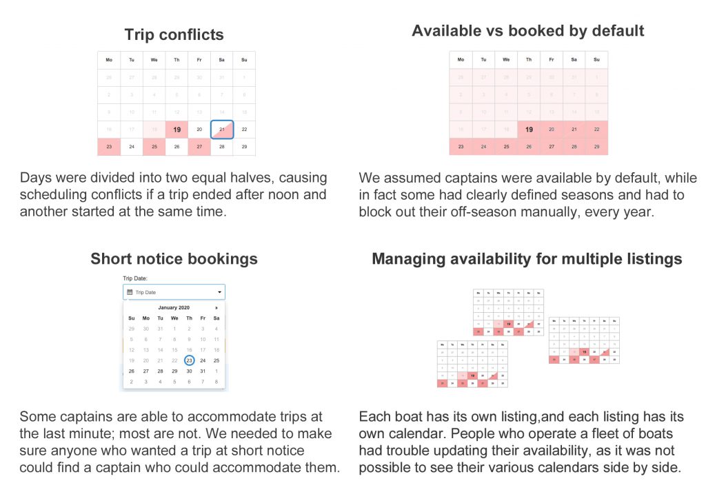 Screenshots of our old calendar describing our four main problems were: trip conflicts, available vs booked by default, short notice bookings, managing availability for multiple listings